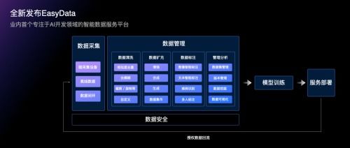 數(shù)據(jù)標注員將被取代 easydata為開發(fā)者提供采集 標注 清洗等一站式服務