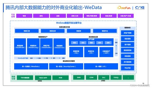 騰訊內部數據治理實踐