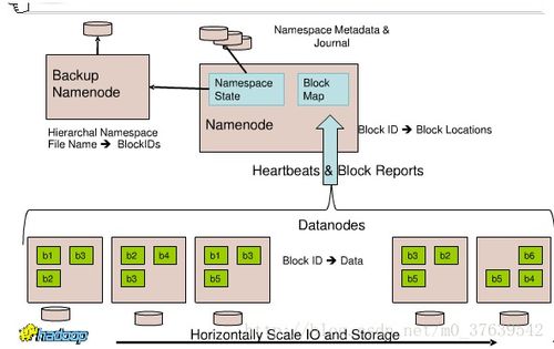 hadoop入門十一 hdfs基本原理和操作