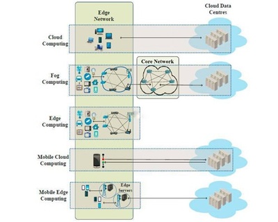 云計(jì)算、霧計(jì)算、邊緣計(jì)算是什么