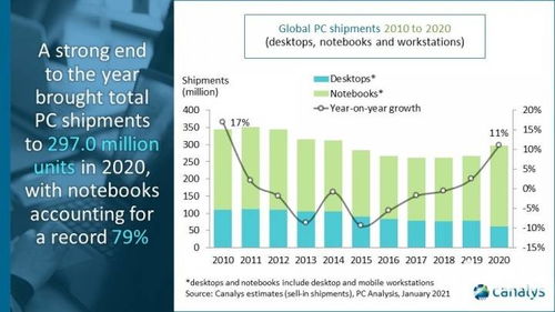 2020年pc銷量統(tǒng)計 筆記本電腦售出超2億臺