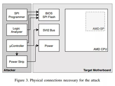 AMD Zen 2/3處理器漏洞曝光 攻擊成本僅200美元，威脅數據處理與存儲安全