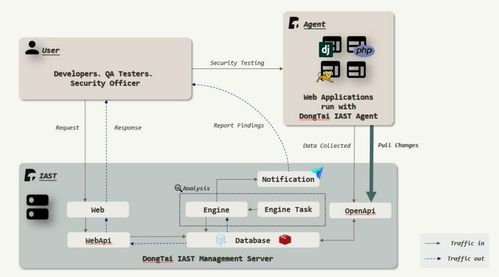 安全左移 洞態(tài) IAST 構(gòu)建高效 DevSecOps 流程